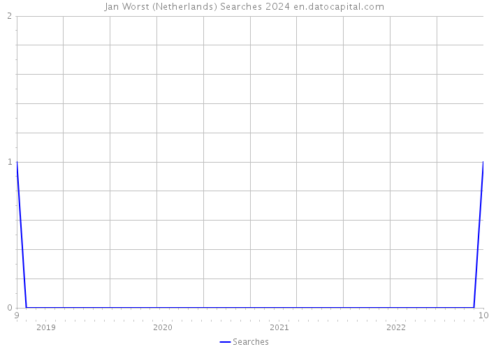 Jan Worst (Netherlands) Searches 2024 