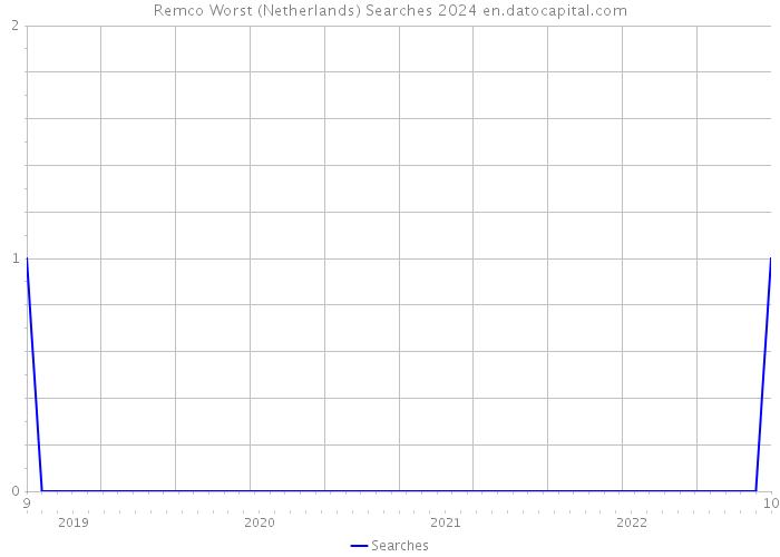 Remco Worst (Netherlands) Searches 2024 