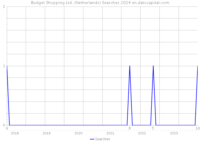 Budget Shopping Ltd. (Netherlands) Searches 2024 