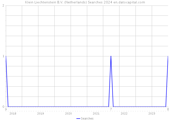 Klein Liechtenstein B.V. (Netherlands) Searches 2024 