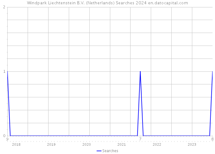 Windpark Liechtenstein B.V. (Netherlands) Searches 2024 
