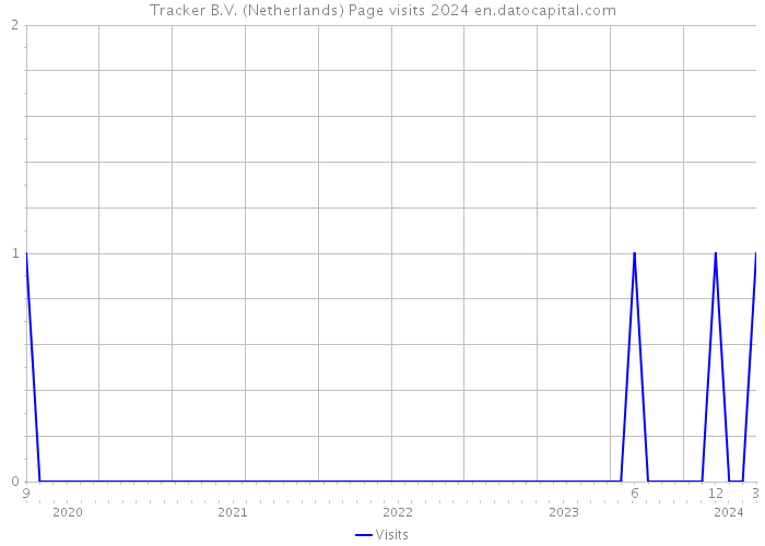 Tracker B.V. (Netherlands) Page visits 2024 