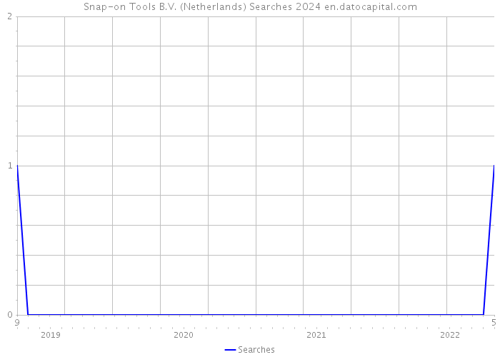 Snap-on Tools B.V. (Netherlands) Searches 2024 
