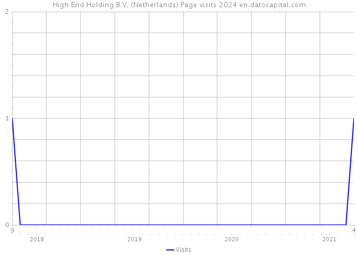 High End Holding B.V. (Netherlands) Page visits 2024 
