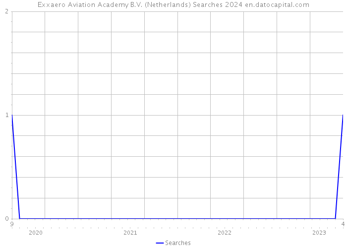Exxaero Aviation Academy B.V. (Netherlands) Searches 2024 