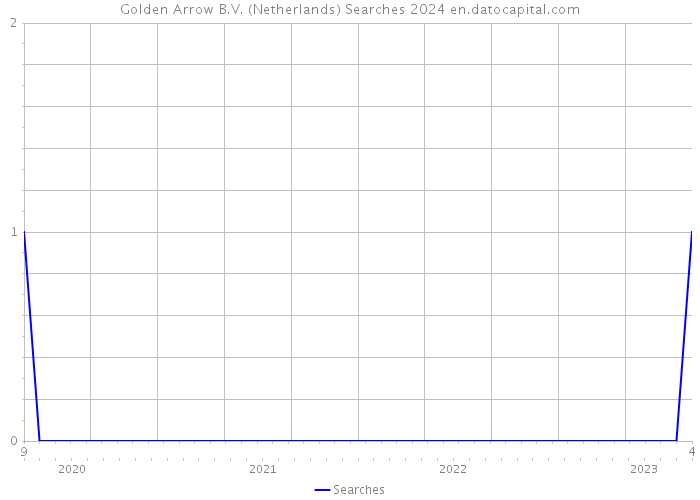 Golden Arrow B.V. (Netherlands) Searches 2024 