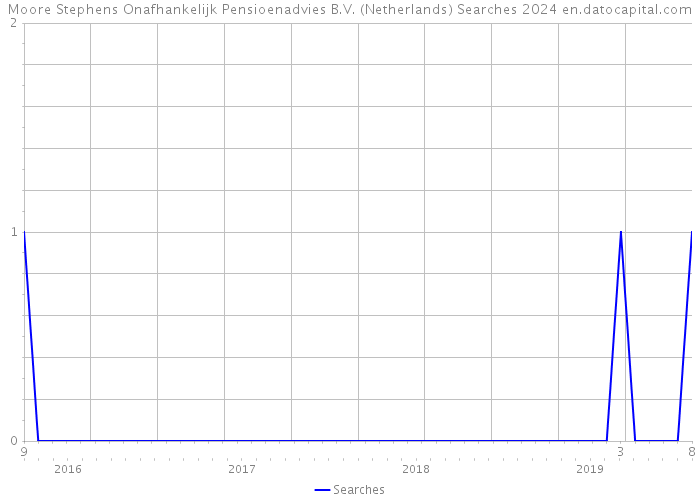 Moore Stephens Onafhankelijk Pensioenadvies B.V. (Netherlands) Searches 2024 