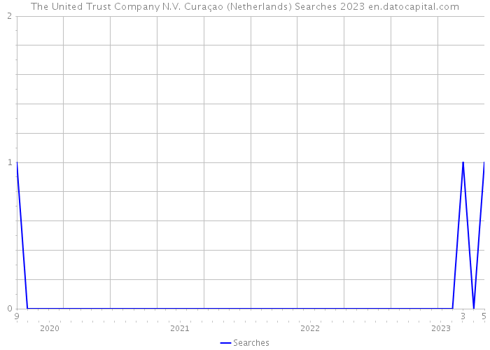 The United Trust Company N.V. Curaçao (Netherlands) Searches 2023 