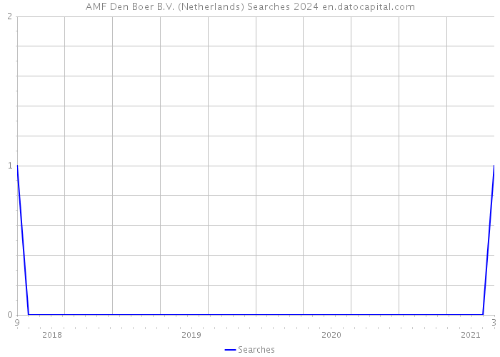 AMF Den Boer B.V. (Netherlands) Searches 2024 