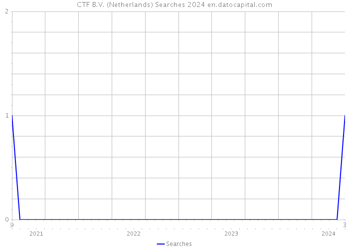 CTF B.V. (Netherlands) Searches 2024 