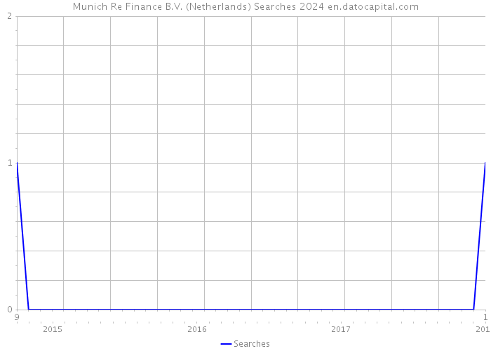 Munich Re Finance B.V. (Netherlands) Searches 2024 