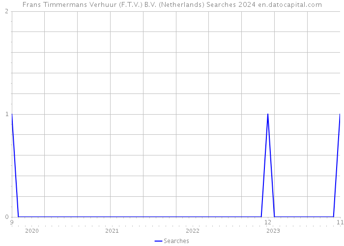 Frans Timmermans Verhuur (F.T.V.) B.V. (Netherlands) Searches 2024 
