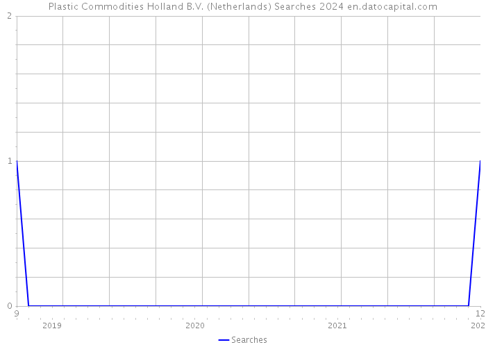 Plastic Commodities Holland B.V. (Netherlands) Searches 2024 