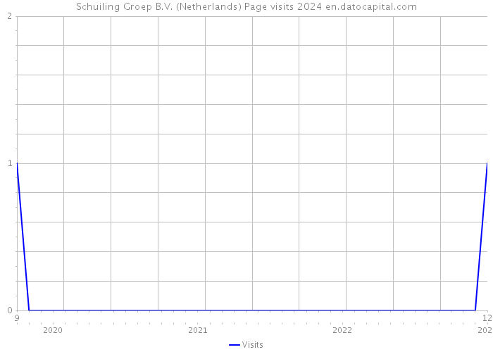 Schuiling Groep B.V. (Netherlands) Page visits 2024 