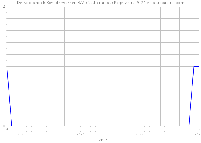De Noordhoek Schilderwerken B.V. (Netherlands) Page visits 2024 