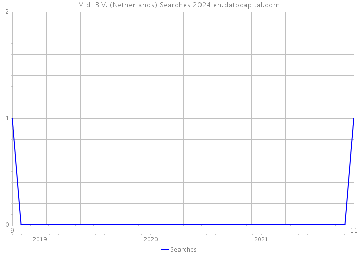 Midi B.V. (Netherlands) Searches 2024 