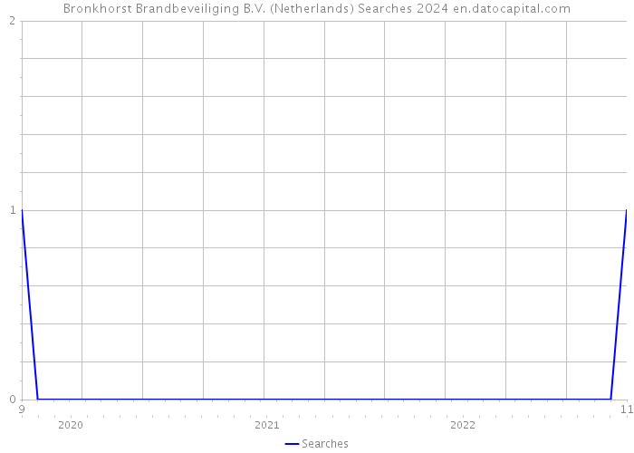 Bronkhorst Brandbeveiliging B.V. (Netherlands) Searches 2024 