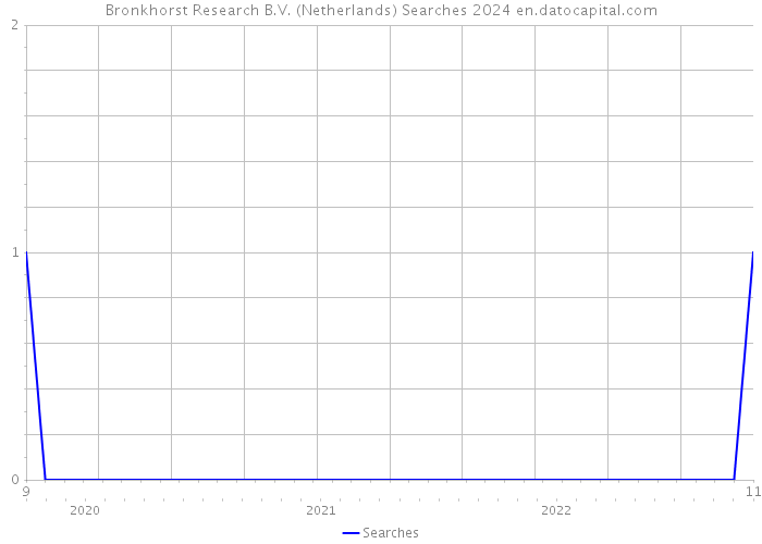 Bronkhorst Research B.V. (Netherlands) Searches 2024 