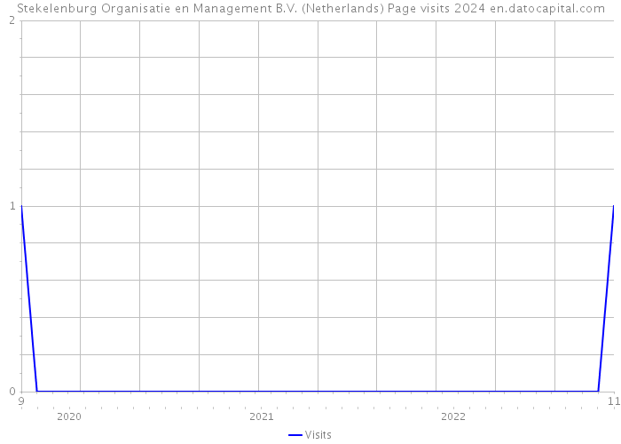Stekelenburg Organisatie en Management B.V. (Netherlands) Page visits 2024 