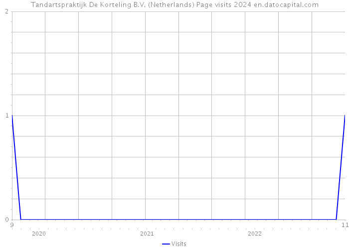 Tandartspraktijk De Korteling B.V. (Netherlands) Page visits 2024 