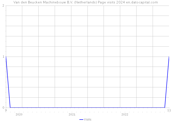 Van den Beucken Machinebouw B.V. (Netherlands) Page visits 2024 