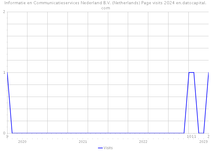 Informatie en Communicatieservices Nederland B.V. (Netherlands) Page visits 2024 