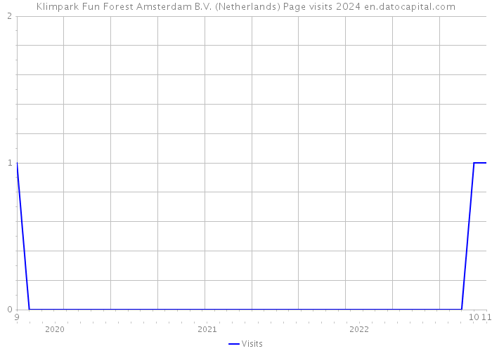 Klimpark Fun Forest Amsterdam B.V. (Netherlands) Page visits 2024 