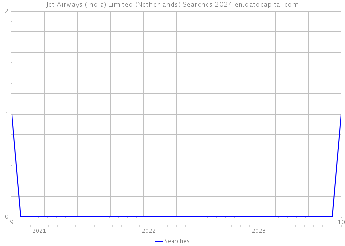 Jet Airways (India) Limited (Netherlands) Searches 2024 