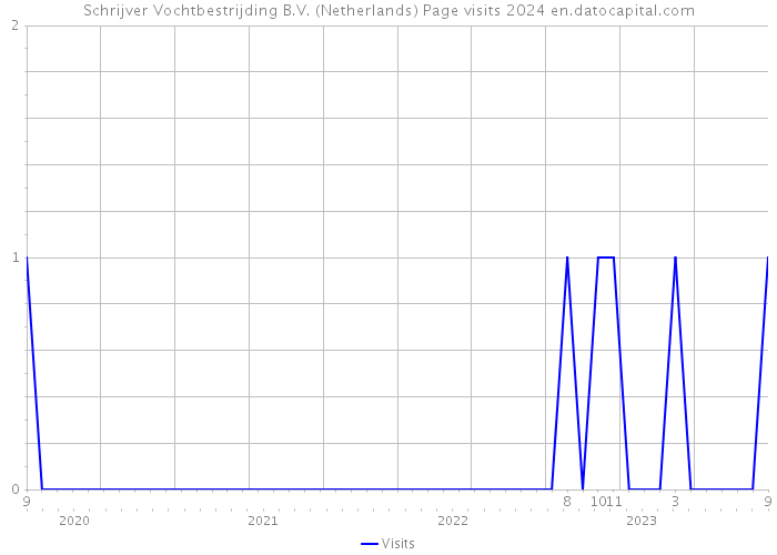 Schrijver Vochtbestrijding B.V. (Netherlands) Page visits 2024 