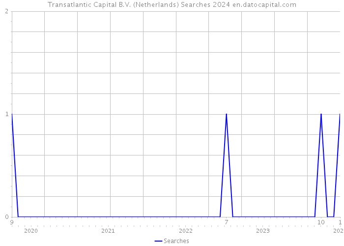 Transatlantic Capital B.V. (Netherlands) Searches 2024 