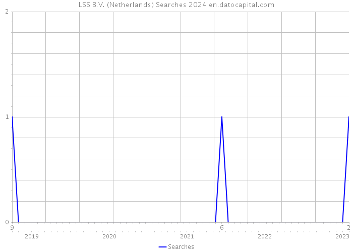 LSS B.V. (Netherlands) Searches 2024 