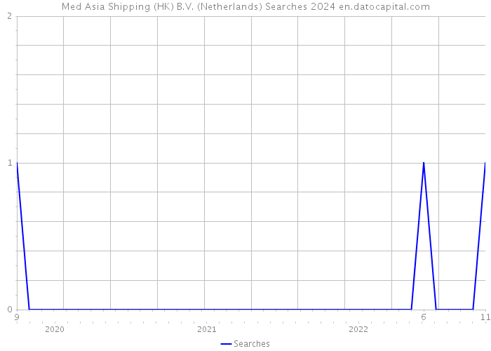 Med Asia Shipping (HK) B.V. (Netherlands) Searches 2024 