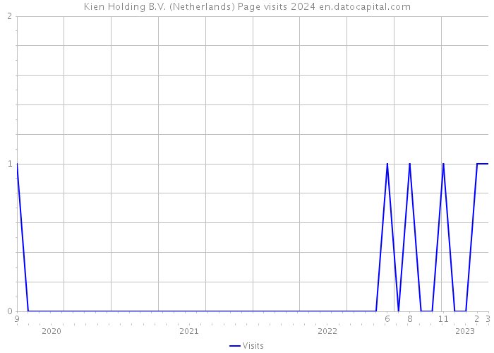 Kien Holding B.V. (Netherlands) Page visits 2024 