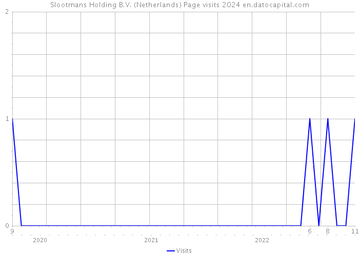 Slootmans Holding B.V. (Netherlands) Page visits 2024 