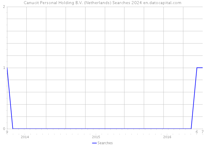 Canucit Personal Holding B.V. (Netherlands) Searches 2024 