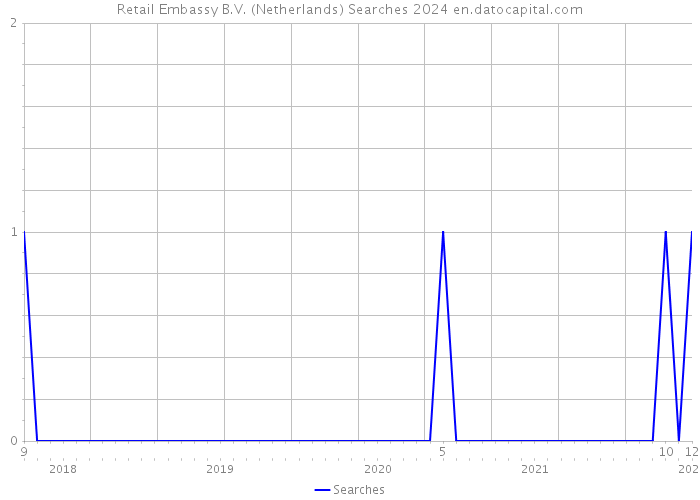Retail Embassy B.V. (Netherlands) Searches 2024 
