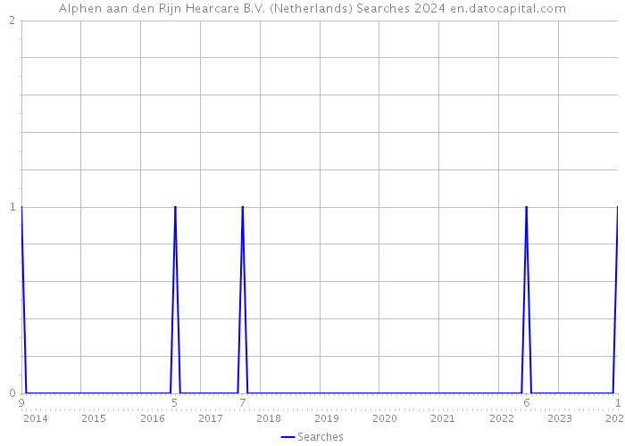 Alphen aan den Rijn Hearcare B.V. (Netherlands) Searches 2024 