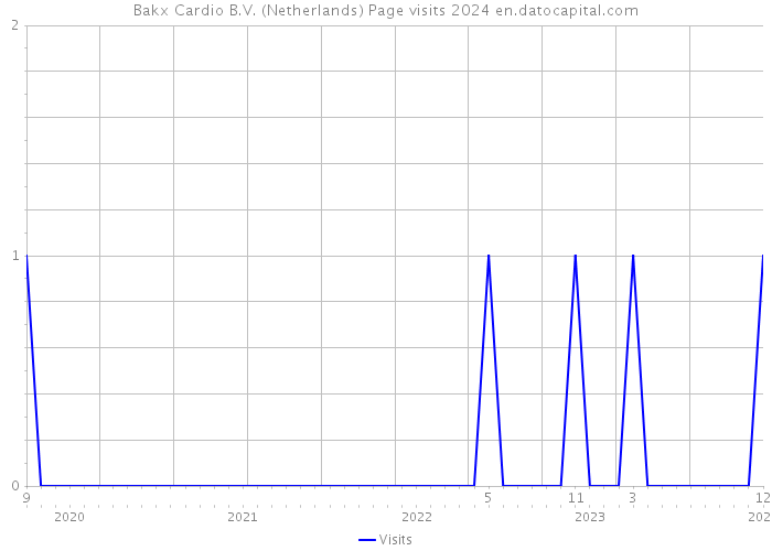 Bakx Cardio B.V. (Netherlands) Page visits 2024 