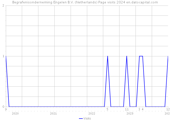 Begrafenisonderneming Engelen B.V. (Netherlands) Page visits 2024 