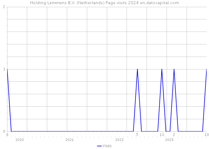 Holding Lemmens B.V. (Netherlands) Page visits 2024 