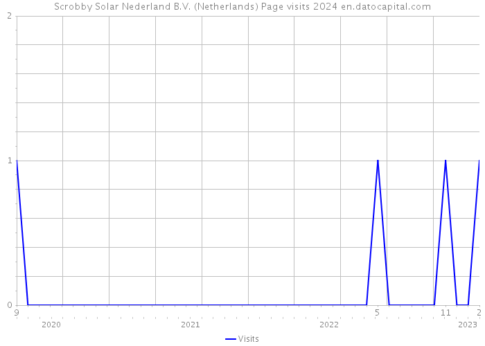 Scrobby Solar Nederland B.V. (Netherlands) Page visits 2024 