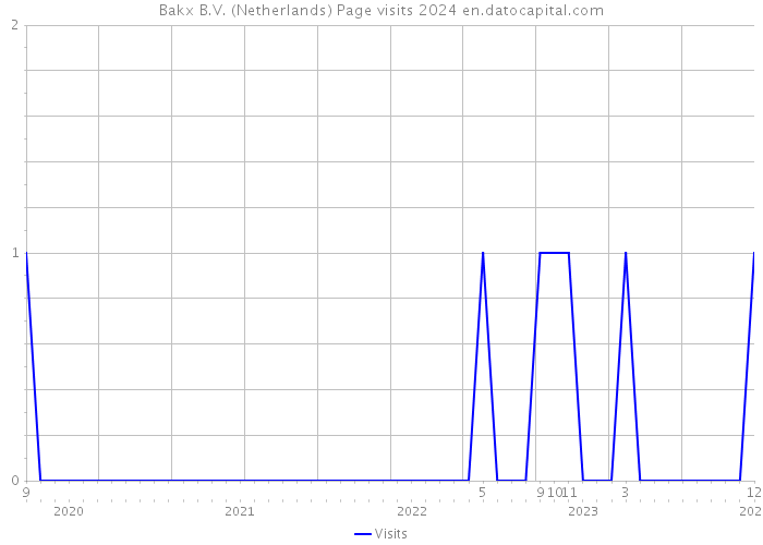 Bakx B.V. (Netherlands) Page visits 2024 