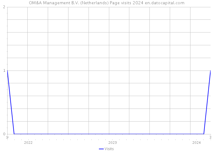 OM&A Management B.V. (Netherlands) Page visits 2024 