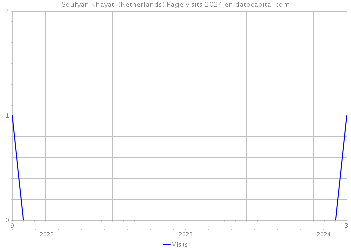 Soufyan Khayati (Netherlands) Page visits 2024 