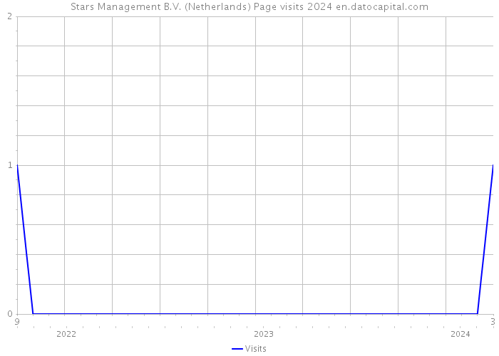 Stars Management B.V. (Netherlands) Page visits 2024 