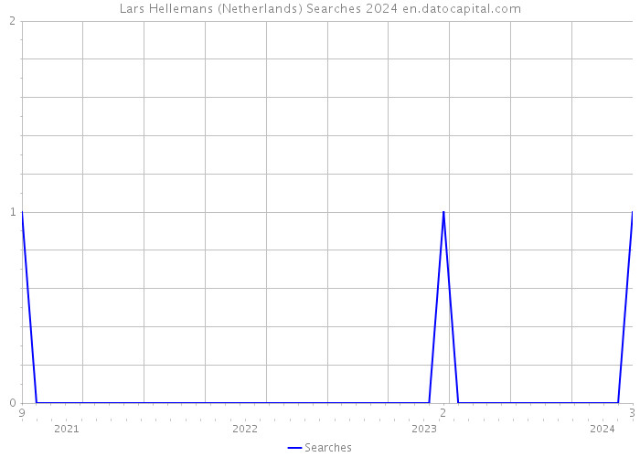 Lars Hellemans (Netherlands) Searches 2024 