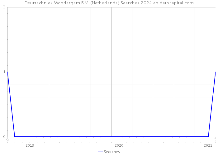 Deurtechniek Wondergem B.V. (Netherlands) Searches 2024 