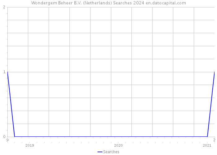 Wondergem Beheer B.V. (Netherlands) Searches 2024 