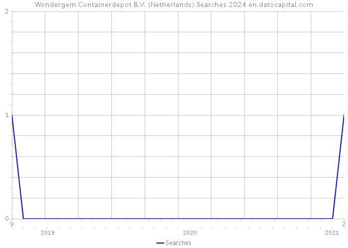 Wondergem Containerdepot B.V. (Netherlands) Searches 2024 
