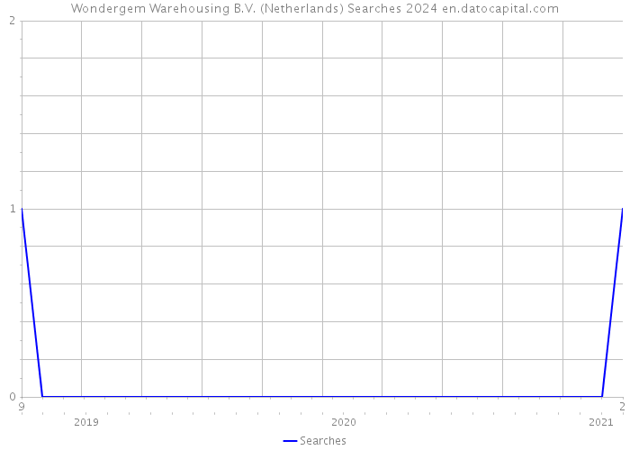 Wondergem Warehousing B.V. (Netherlands) Searches 2024 